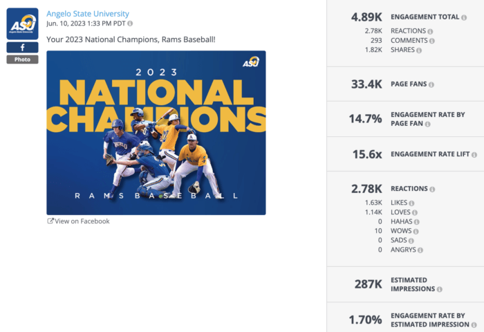 An image posted by Angelo State University on Facebook on June 10, 2023, featuring the text "2023 National Champions" in large yellow letters with "Rams Baseball" below. The image shows several baseball players in action poses wearing their team uniforms. The post reports 4.89K total engagements, 33.4K page fans, and an engagement rate by page fan of 14.7%.